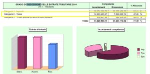 Riscossioni entrate tributarie: la relazione al consuntivo 2014
