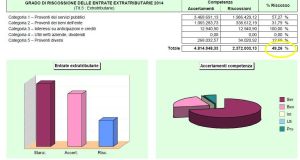 Le entrate extratributarie nel 2014
